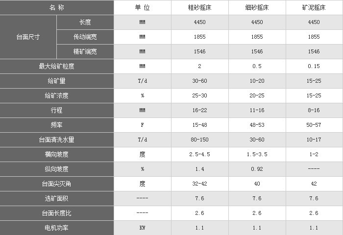 選礦搖床型號(hào)