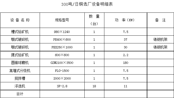 300噸/日銅礦選礦主要設備配置表