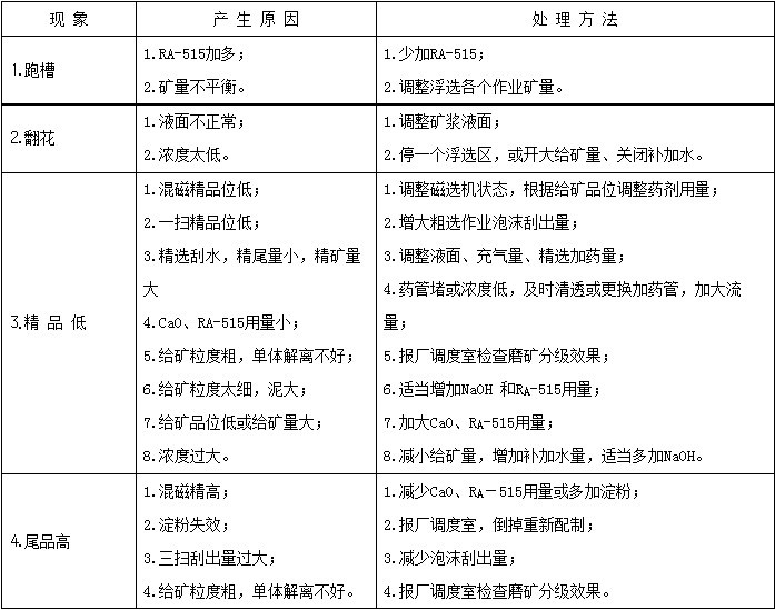 選礦工藝浮選階段的事故預(yù)防和處理方案