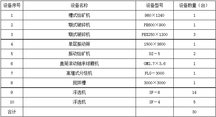 日處理1000噸選銅礦設(shè)備配置表