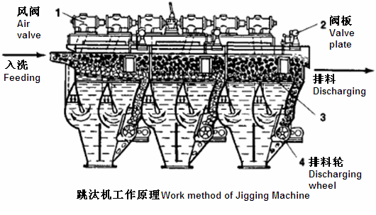 跳汰機(jī)