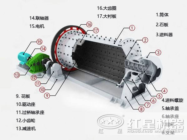 2.1米??4.5球磨機結(jié)構(gòu)